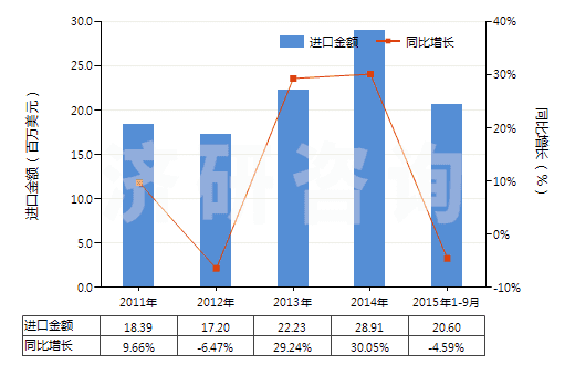 2011-2015年9月中國僅含磺基的衍生物及其鹽和乙酯(HS29041000)進(jìn)口總額及增速統(tǒng)計